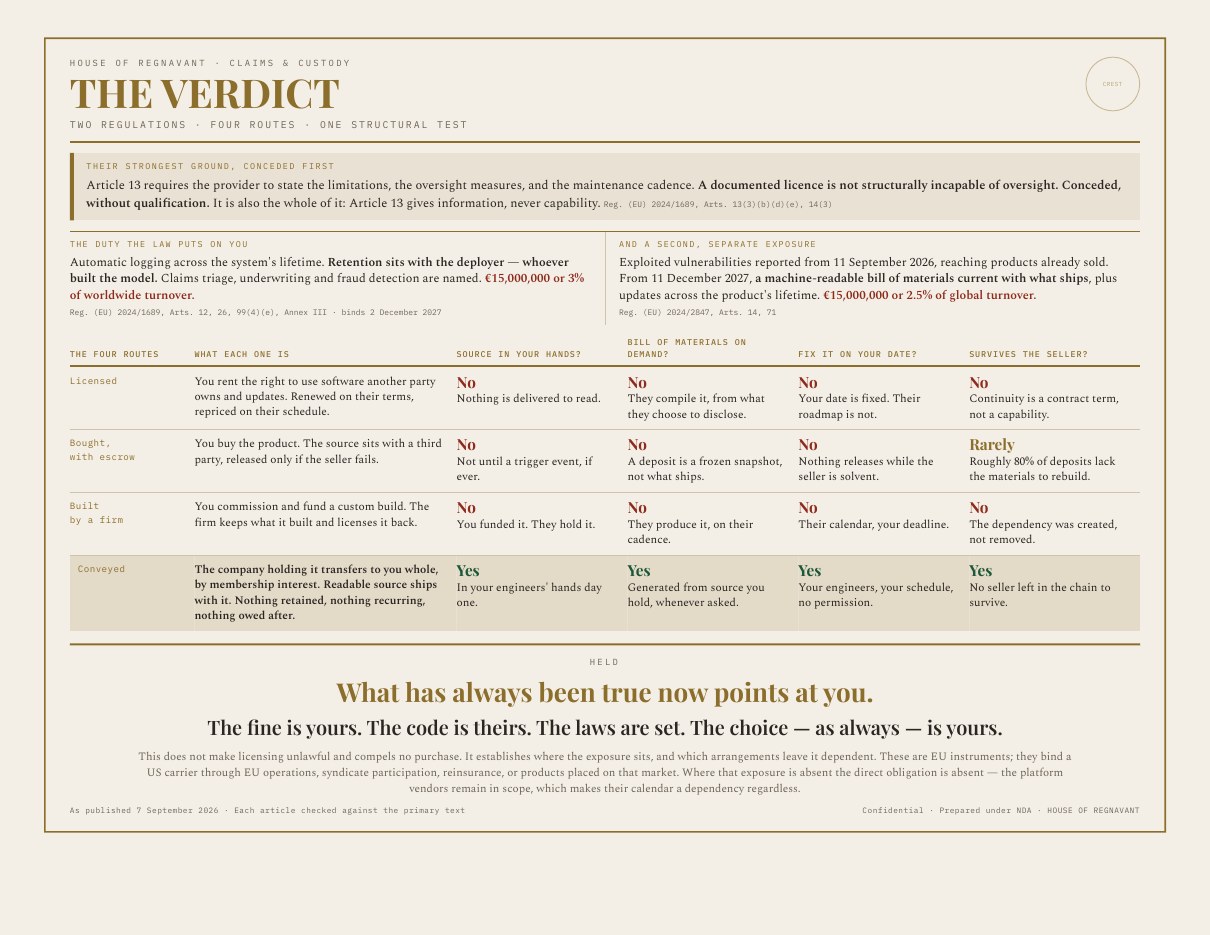 The Verdict — two regulations, four routes, one structural test